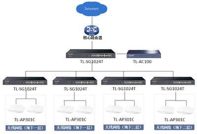 TP-LINK高性價(jià)比商用AP助力天津時(shí)尚俊達(dá)地下商城無線網(wǎng)絡(luò)建設(shè)